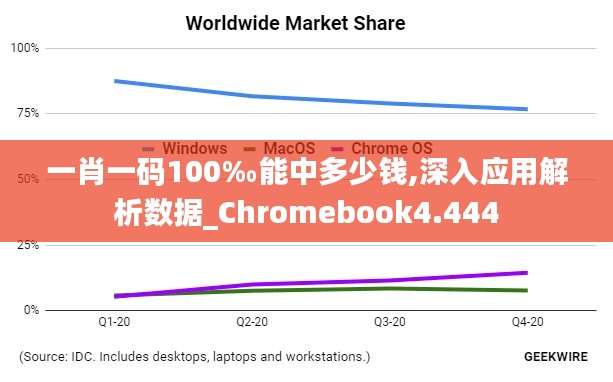 一肖一码100‰能中多少钱,深入应用解析数据_Chromebook4.444
