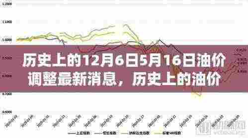 历史上的油价波动与今日油价调整深度解析，最新消息与案例分析，涵盖特定日期回顾与展望