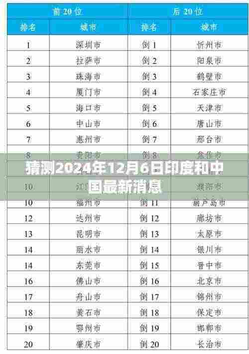 印度与中国最新动态，2024年12月6日展望