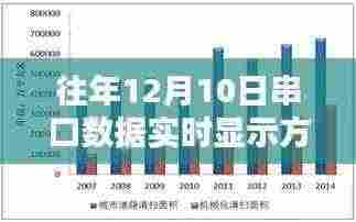 历年12月10日串口数据实时显示解析与实现方法