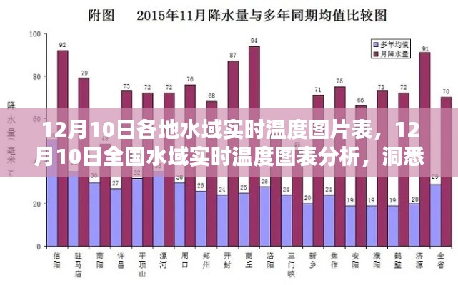 12月10日全国水域实时温度图表分析，水温差异一目了然