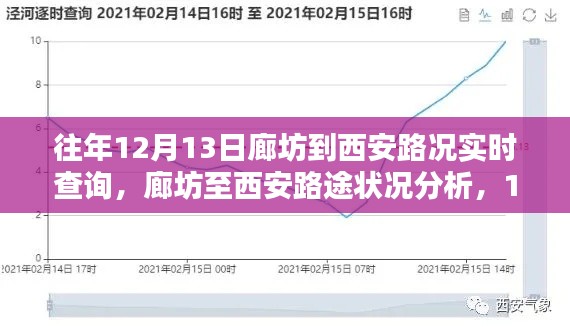 12月13日廊坊至西安路况实时查询及路途状况深度分析