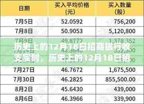 历史上的12月18日招商银行收支实时，金融科技的进步辩论