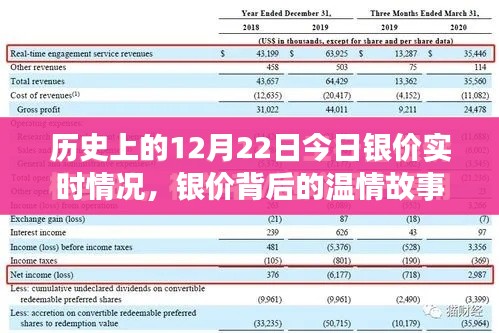 历史上的银价回顾，温情友谊与陪伴的温馨日常——今日银价背后的故事（12月22日）