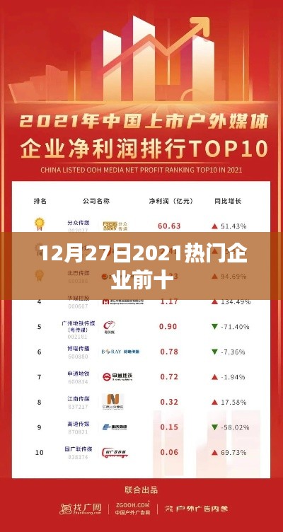 重磅揭晓，2021年热门企业排行榜前十（12月27日）