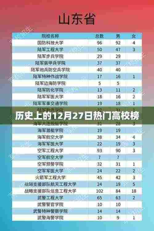 历史上的高校热门榜单，12月27日篇