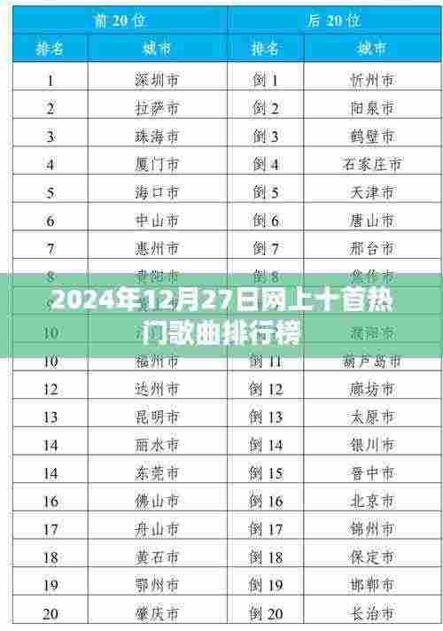 最新热门歌曲排行榜TOP10（2024年12月27日更新）