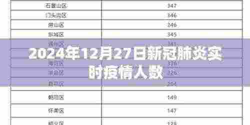 全球新冠肺炎实时疫情更新，2024年12月27日人数报告，字数控制在规定范围内，且能够准确概括文章的内容，便于搜索引擎收录。