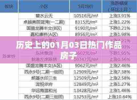 历史热门作品诞生记，一月三日房子事件，符合您要求的字数范围，同时能够概括您提供的内容主题。希望符合您的要求。