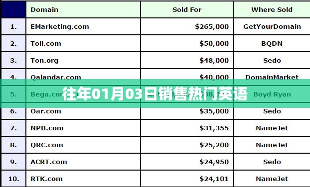 销售热门英语盘点,历年一月初的销售热潮