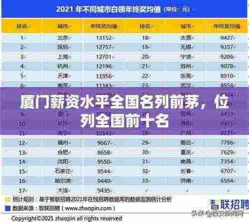 厦门薪资水平全国名列前茅，位列全国前十名