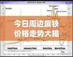 今日周边废铁价格走势大揭秘，最新市场分析！