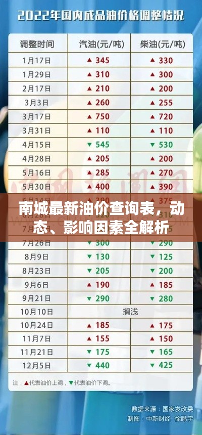 南城最新油价查询表，动态、影响因素全解析