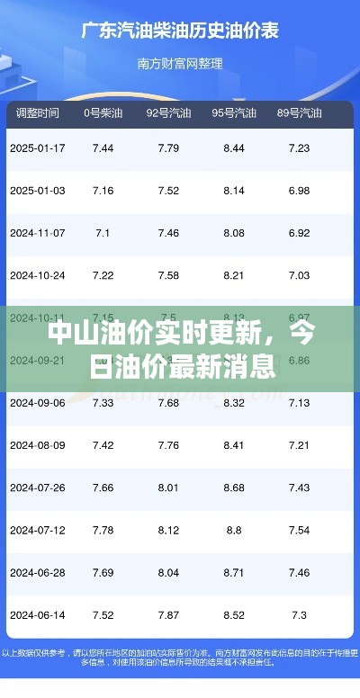 中山油价实时更新，今日油价最新消息