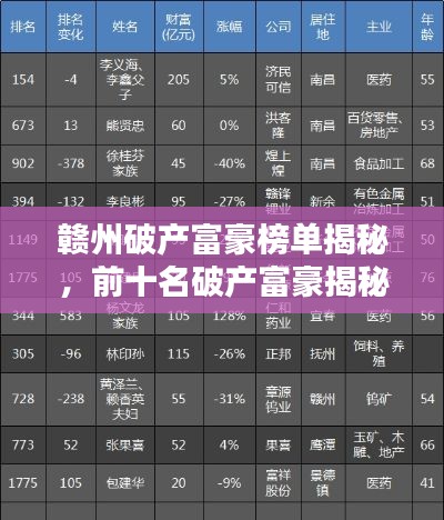 赣州破产富豪榜单揭秘，前十名破产富豪揭秘！