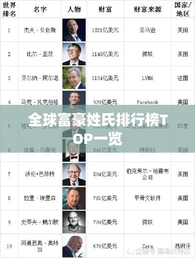全球富豪姓氏排行榜TOP一览