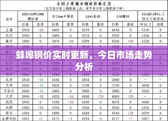 蚌埠钢价实时更新，今日市场走势分析