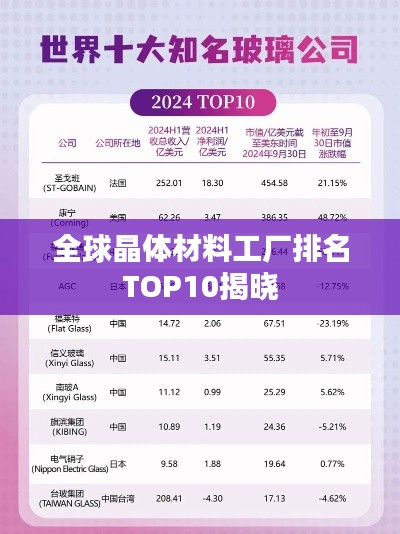 全球晶体材料工厂排名TOP10揭晓