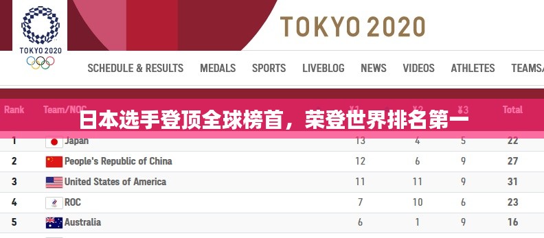 日本选手登顶全球榜首，荣登世界排名第一