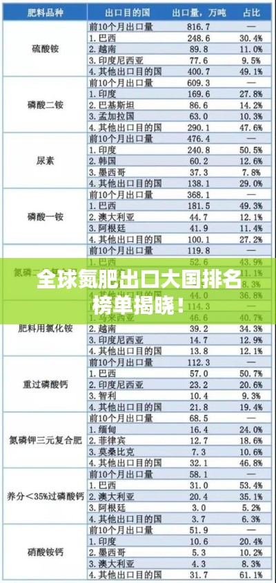 全球氮肥出口大国排名榜单揭晓！