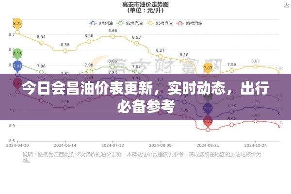 今日会昌油价表更新，实时动态，出行必备参考