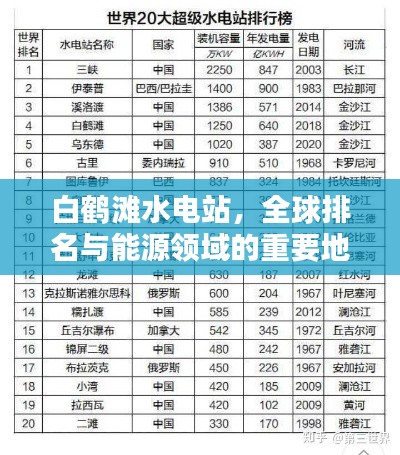 白鹤滩水电站，全球排名与能源领域的重要地位