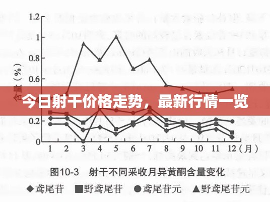 今日射干价格走势，最新行情一览